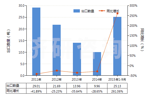 2011-2015年9月中國(guó)麥迪霉素及其衍生物(包括它們的鹽)(HS29419060)出口量及增速統(tǒng)計(jì)